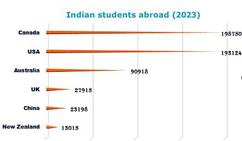 Indian Students Abroad Statistics